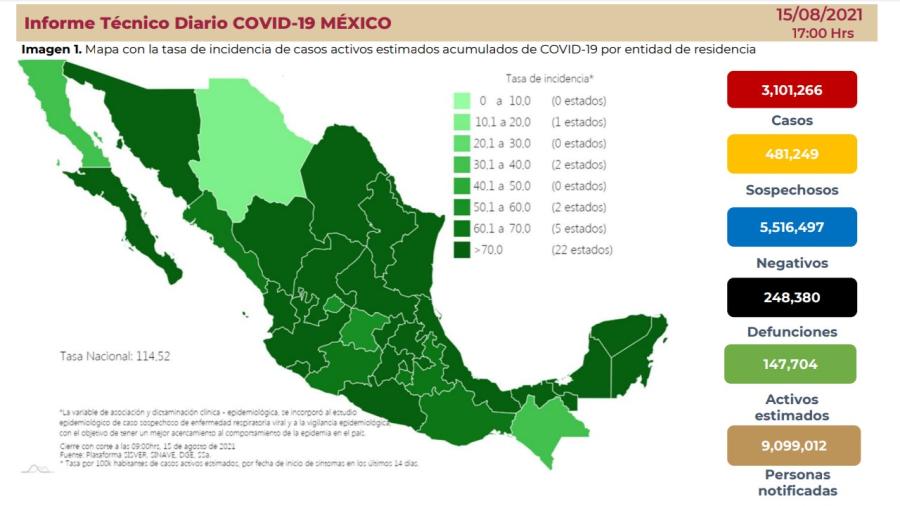 Suma México 3 millones 101 mil 266 casos de COVID-19
