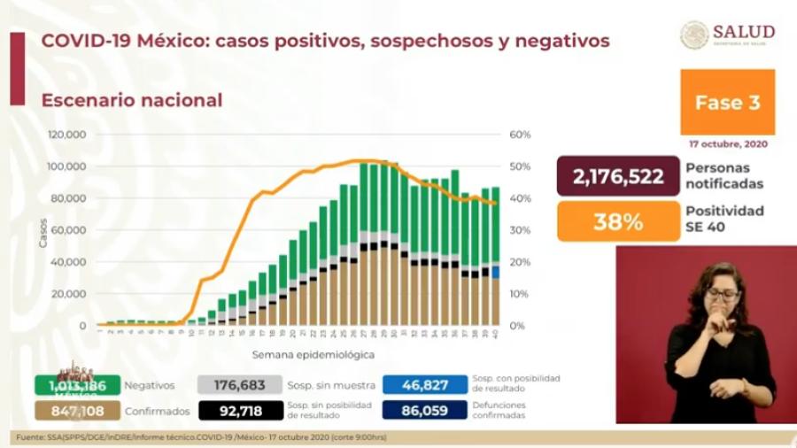 México suma 847 mil casos de COVID-19 