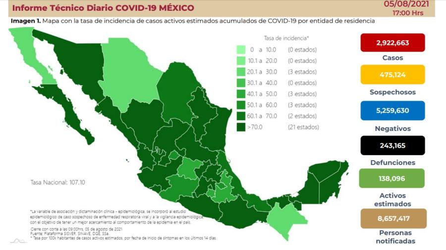 Suma México 2 Millones 922 mil 663 casos de COVID-19