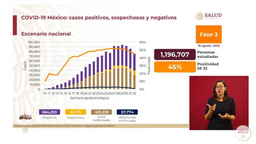 México supera 530 mil casos de COVID-19 