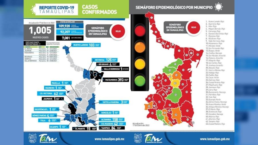 Tamaulipas inicia semana con 1,005 nuevos casos de COVID-19