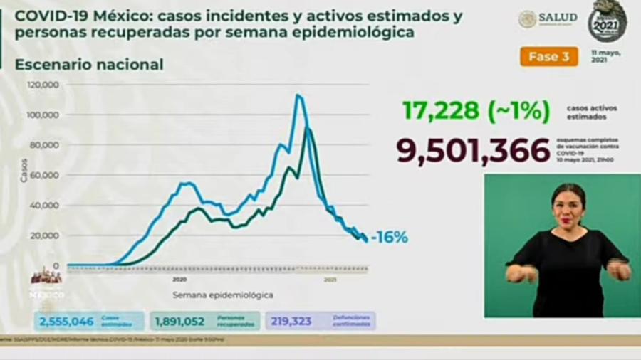 Suma México 2 Millones 368 mil 393 casos de COVID-19