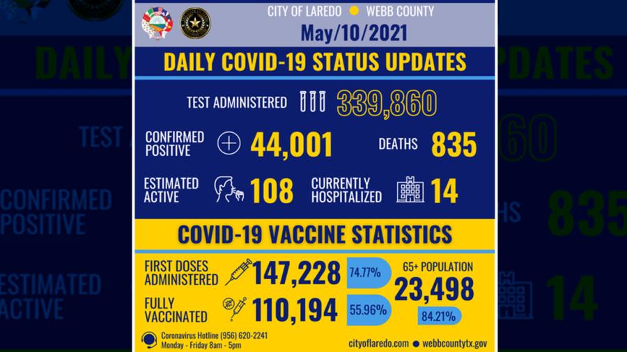 Se eleva a 44 mil 001 los casos de Covid-19 en Laredo, TX