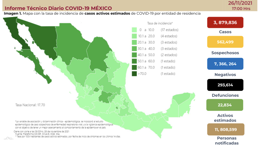 Suma México 3 millones 879 mil 836 casos de COVID-19