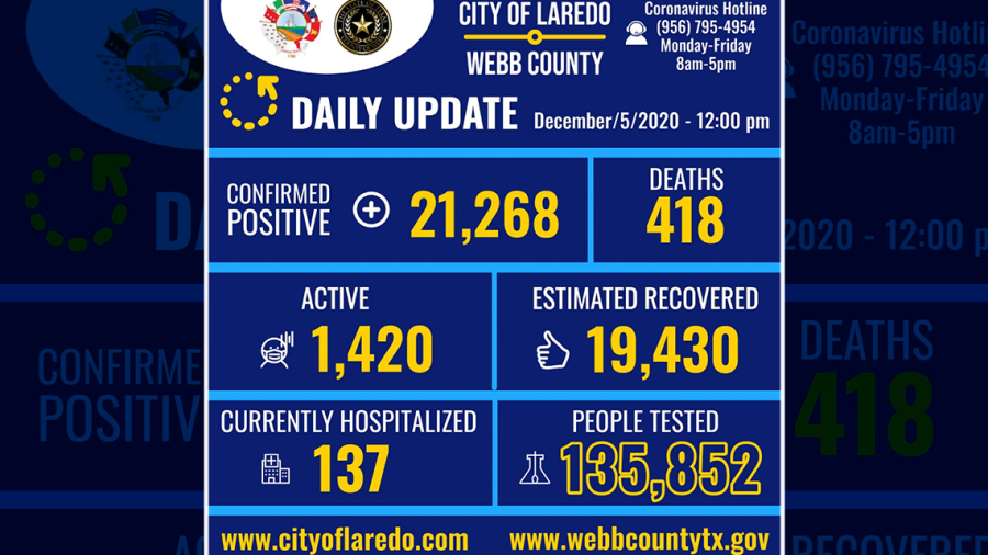 Laredo, TX confirma 360 nuevos casos de COVID-19 
