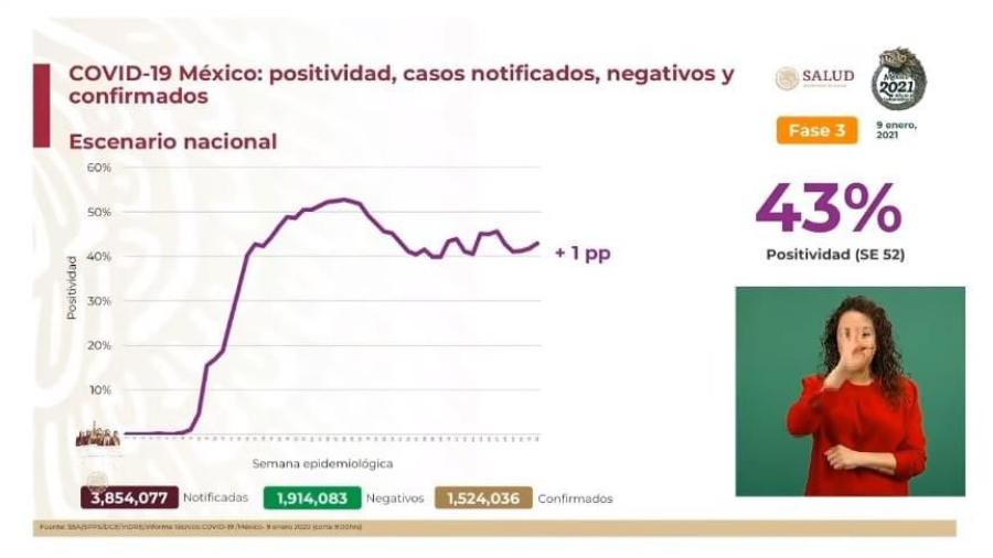 Suma México 1,524,036 casos confirmados de COVID-19 