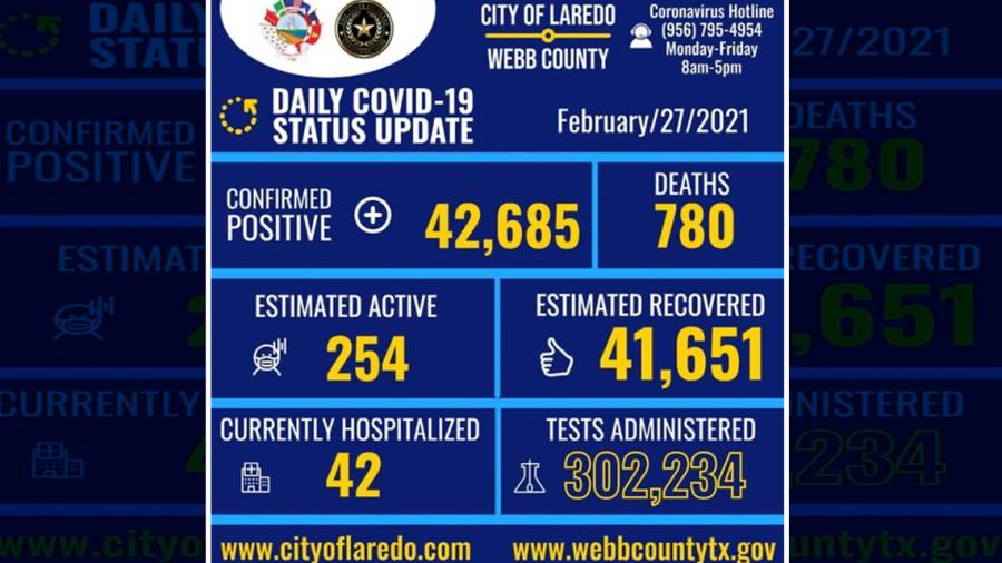 Confirma Laredo, TX 73 nuevos casos de COVID-19