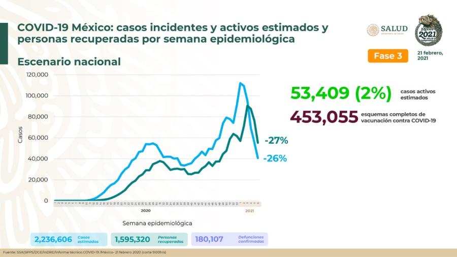 Suma México 2 Millones 041 mil 380 casos de COVID-19
