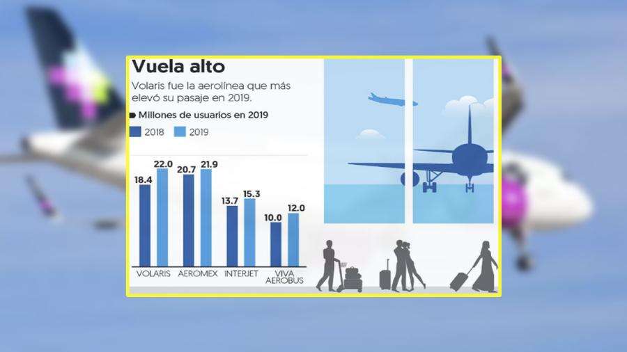 Volaris supera a Aeroméxico como la aerolínea favorita en el país