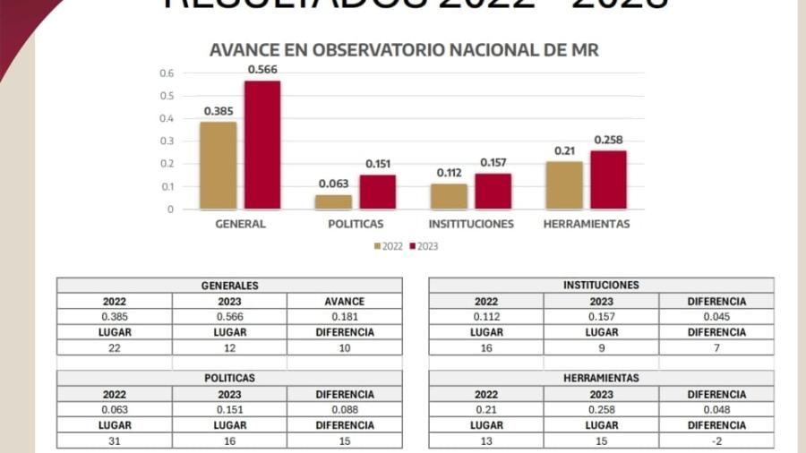 Avanza Tamaulipas en el indicador de la estrategia de mejora regulatoria