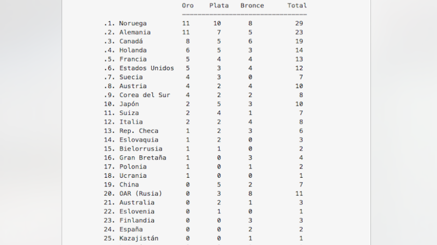 Alemania y Noruega empatan en la cima del medallero olímpico