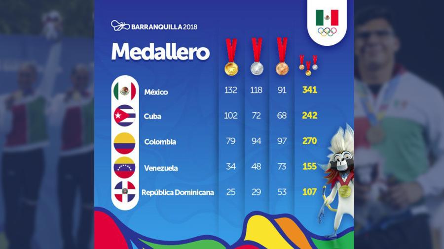 Por undécima vez, México es campeón de JCC