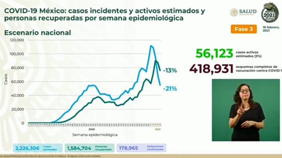 Suma México 2 Millones 030 mil 491 casos de COVID-19
