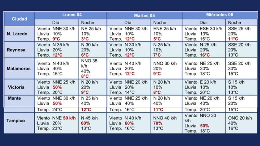 Alertan por descenso de temperatura en norte y centro de Tamaulipas