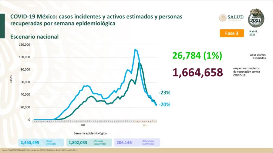 Suma México 2 Millones 267 mil 019 casos de COVID-19