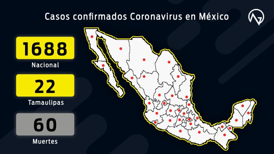 Suman 1688 casos confirmados y 60 muertes en México