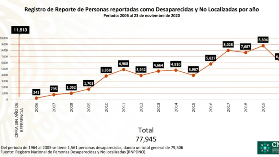 Más de 6 mil personas desaparecidas en 2020: Alejandro Encinas