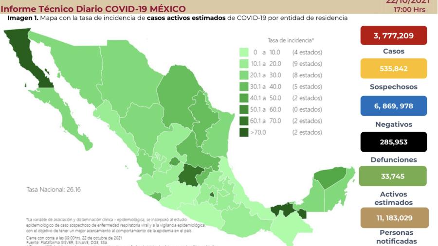 Suma México 3 millones 777 mil 209 casos de COVID-19