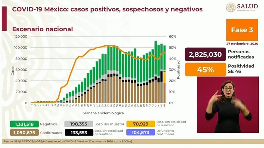 Suma México 1 Millón 090 mil 675 casos de COVID-19