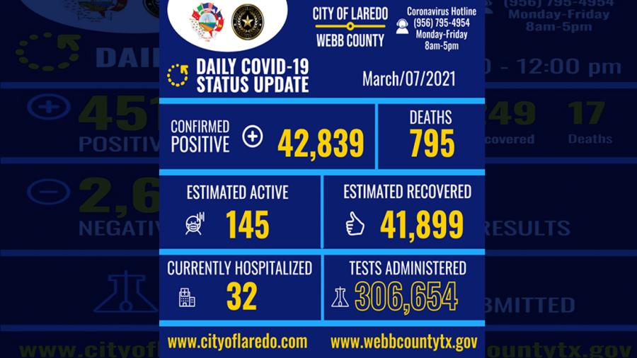 Confirman 6 nuevos casos de Covid-19 en Laredo, TX