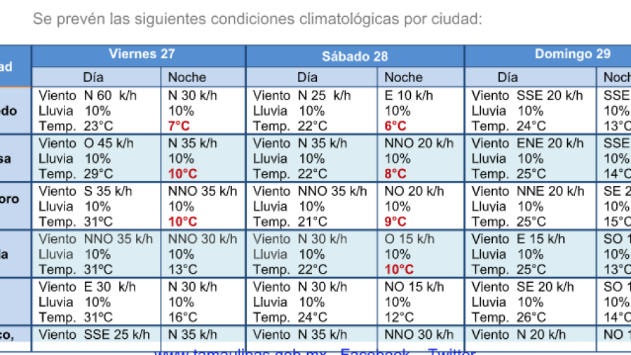 Frente frío No. 7 llegará este viernes