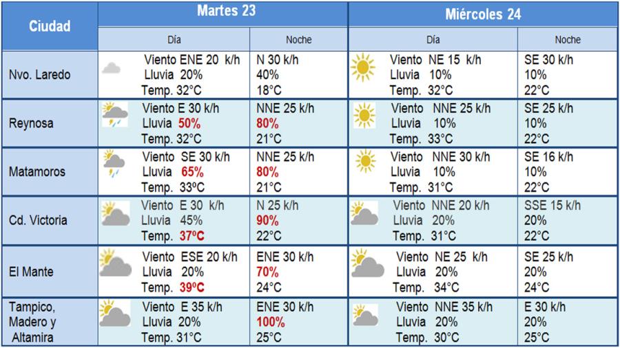 Prevén fuertes lluvias, vientos y granizo para el norte de Tamaulipas