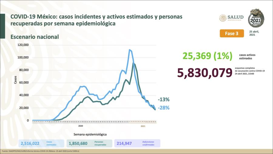 Suma México 2 Millones 328 mil 391 casos de COVID-19