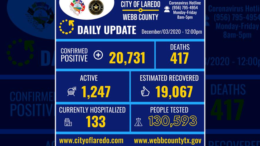 Laredo, TX confirma 244 nuevos casos de COVID-19