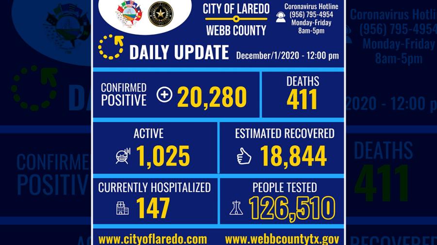 Laredo, TX confirma 236 nuevos casos de COVID-19