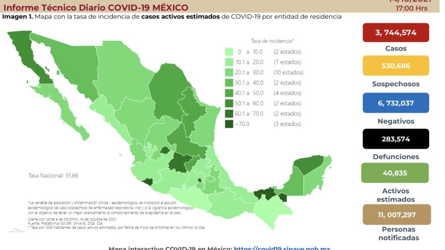Suma México 3 millones 744 mil 574 casos de COVID-19