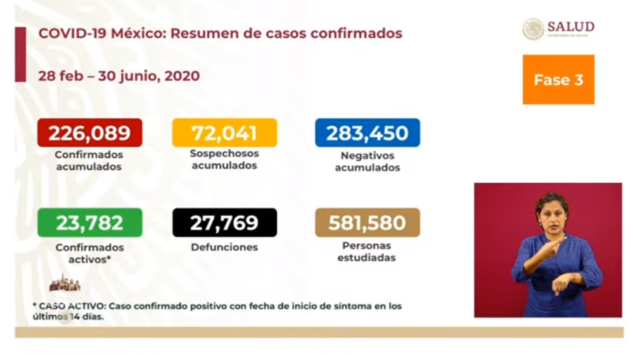 México suma 226 mil casos de coronavirus 