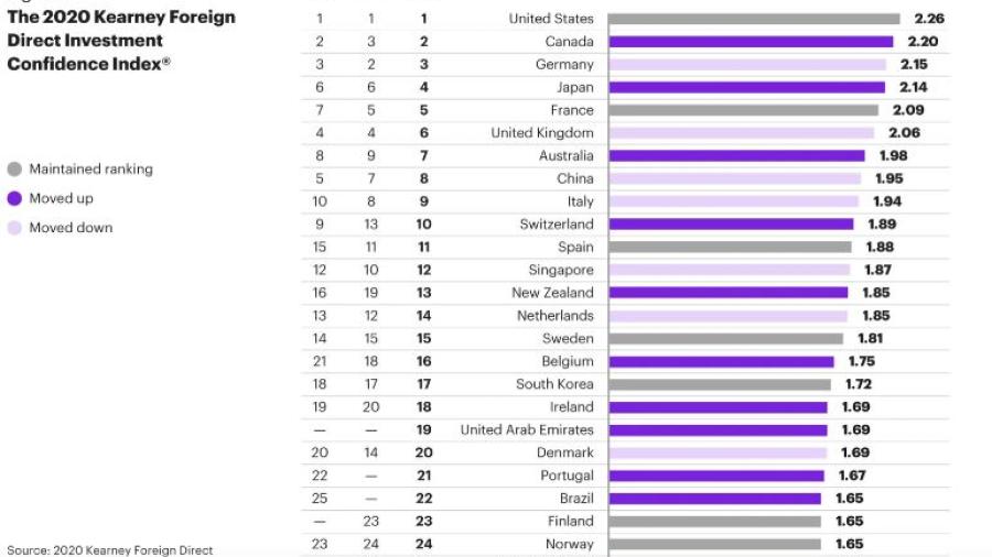 México sale del ranking de los 25 principales países atractivos para la inversión extranjera