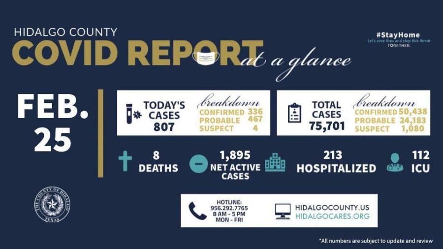 Condado de Hidalgo registra 807 nuevos casos de COVID-19