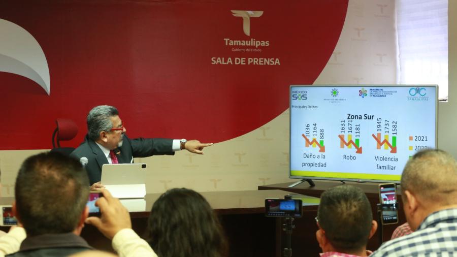 Observatorio Ciudadano apunta a disminución de delitos en Tamaulipas