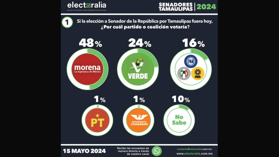 Arrasará con votación histórica Partido Verde con Maki y Eugenio