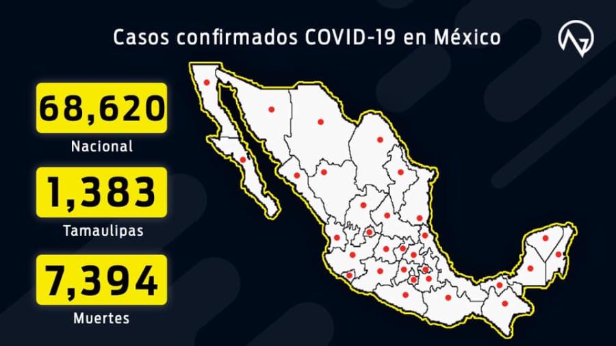 México suma 68,620 casos confirmados y 7,394 defunciones por COVID-19