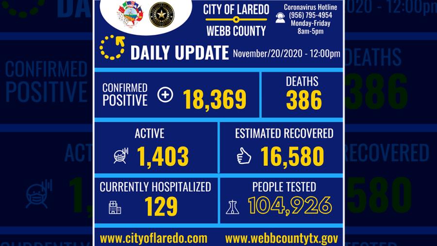 Laredo, TX Confirma 39 nuevos casos de COVID-19 