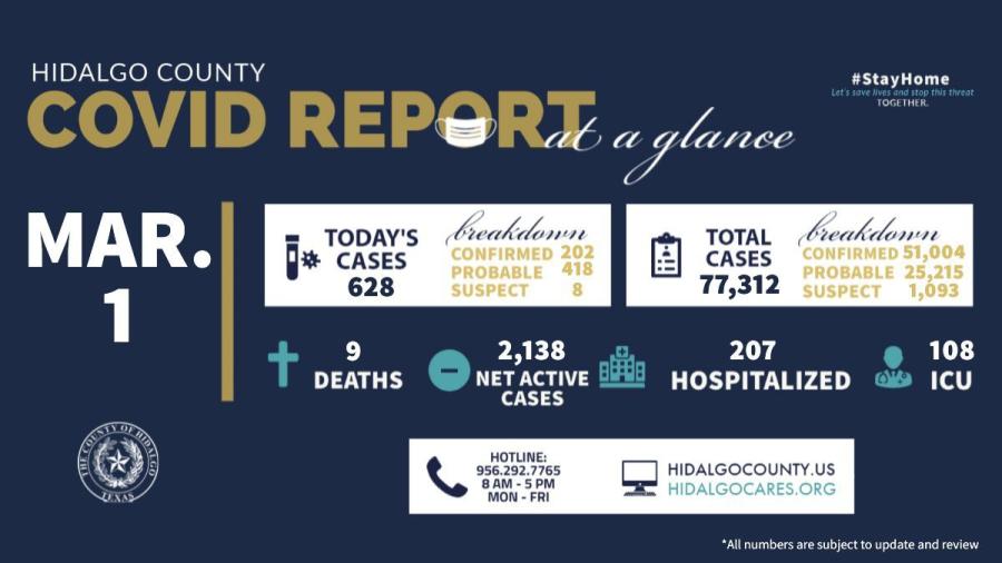 Condado de Hidalgo registra 628 nuevos casos de COVID-19