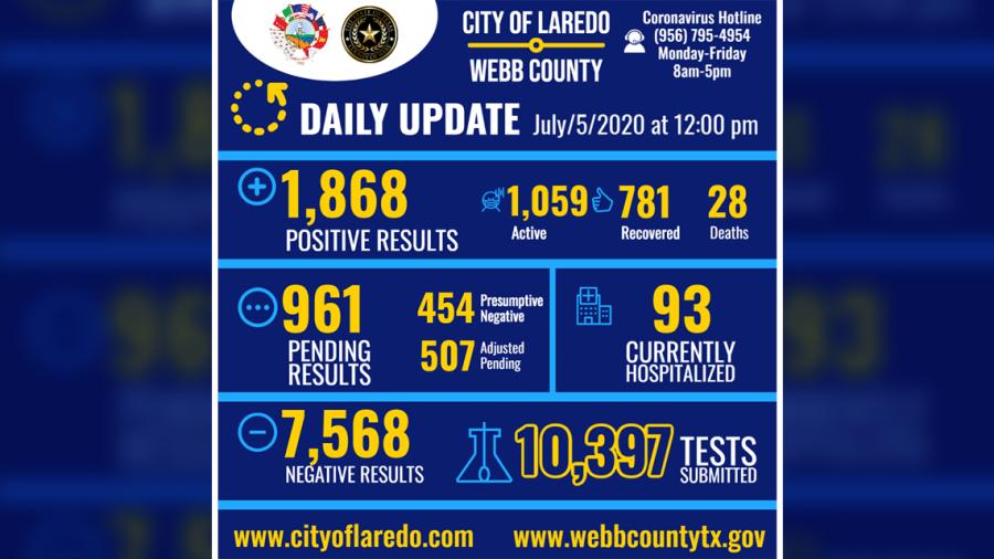 Laredo, TX anuncia 1,868 casos positivos