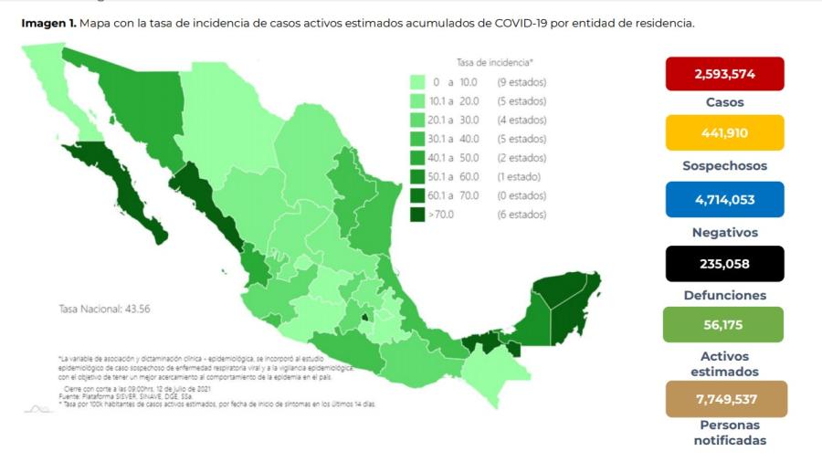 Suma México 2 Millones 593 mil 574 casos de COVID-19