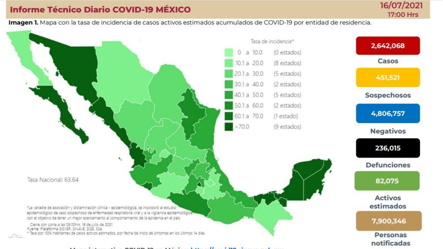 Suma México 2 Millones 642 mil 068 casos de COVID-19