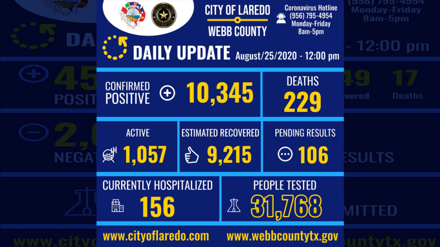 Confirman 215 nuevos casos de COVID-19 en Laredo, TX