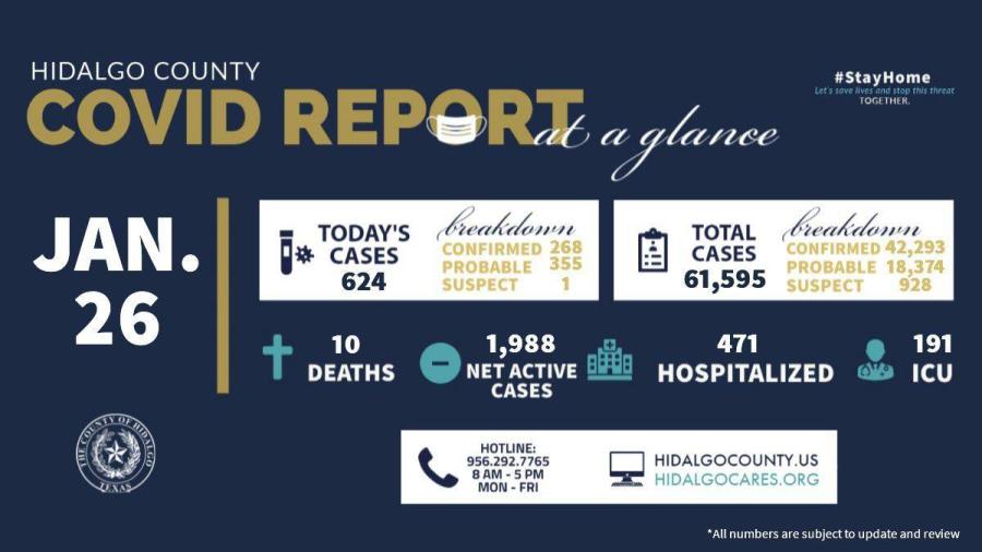 Condado de Hidalgo registra 624 nuevos casos de COVID-19