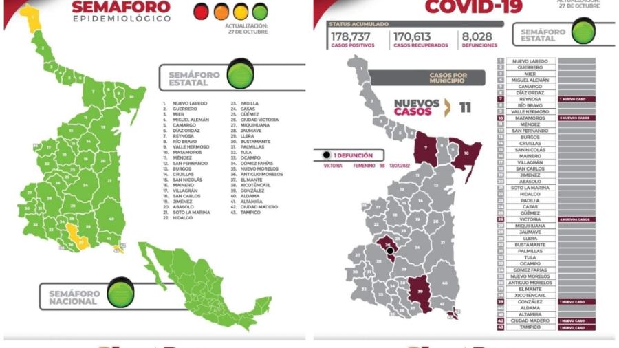 Se registran 11 nuevos casos de COVID-19 