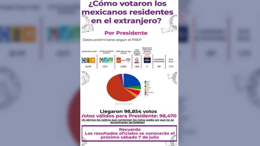 Más de 98 mil mexicanos residentes en el extranjero votaron