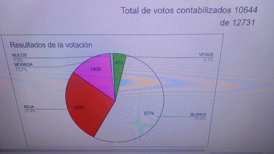 Conserva Blanca Valles la dirigencia del SUTSPET 