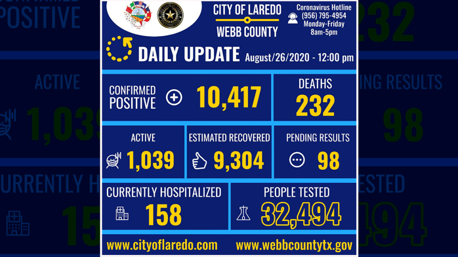 Laredo, TX confirma 72 nuevos casos de COVID-19