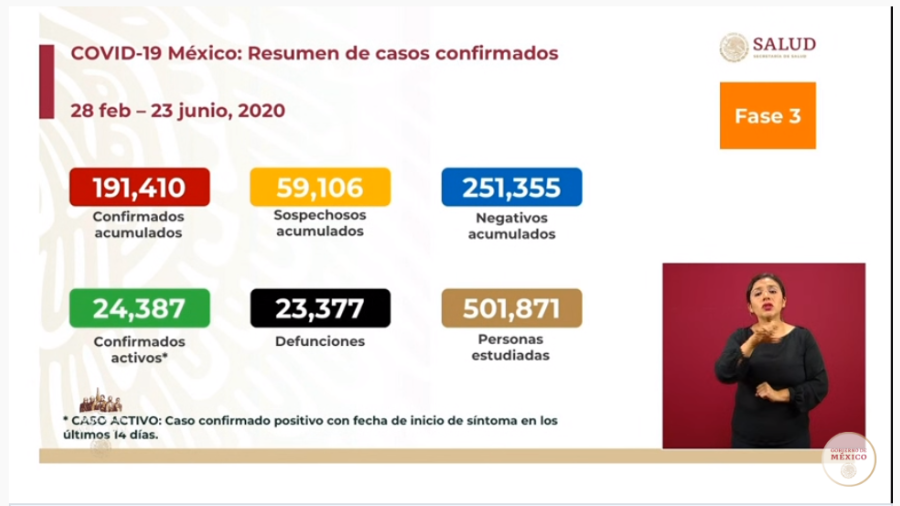 México suma 191,410 casos confirmados de coronavirus 