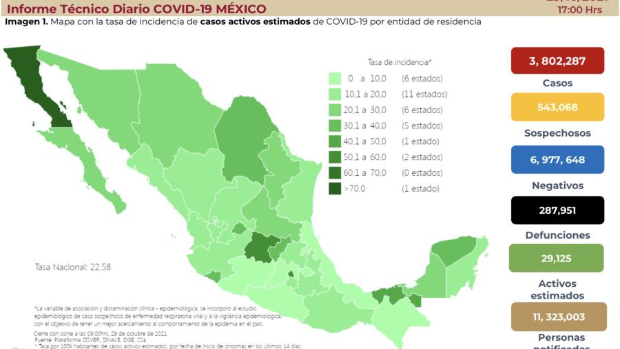 Suma México 3 millones 802 mil 287 casos de COVID-19