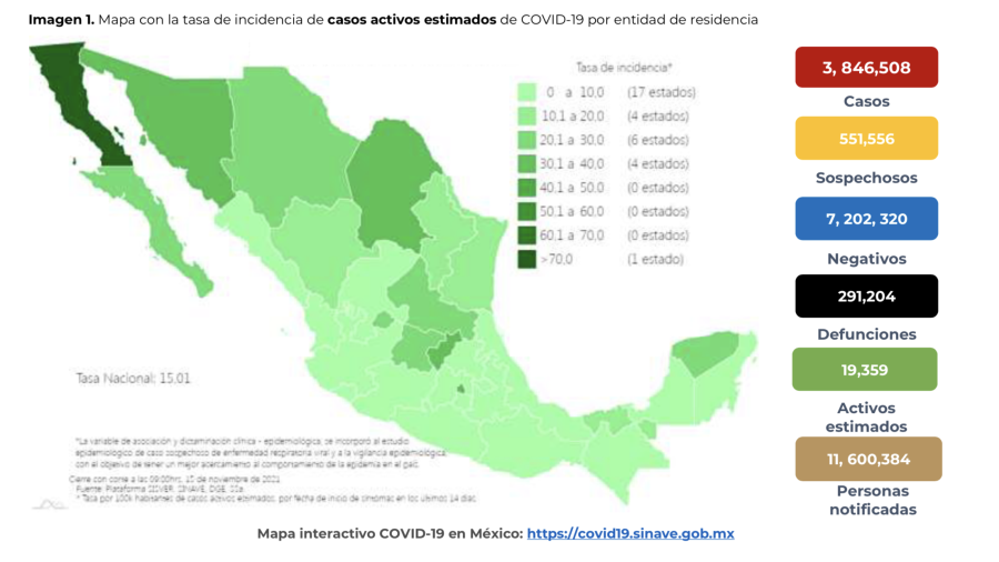 Suma México 3 millones 846 mil 508 casos de COVID-19